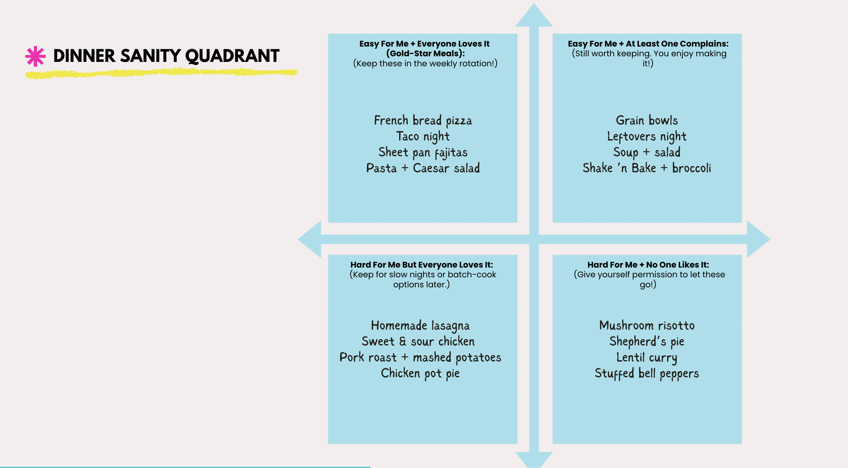 graphic of dinner sanity quadrant