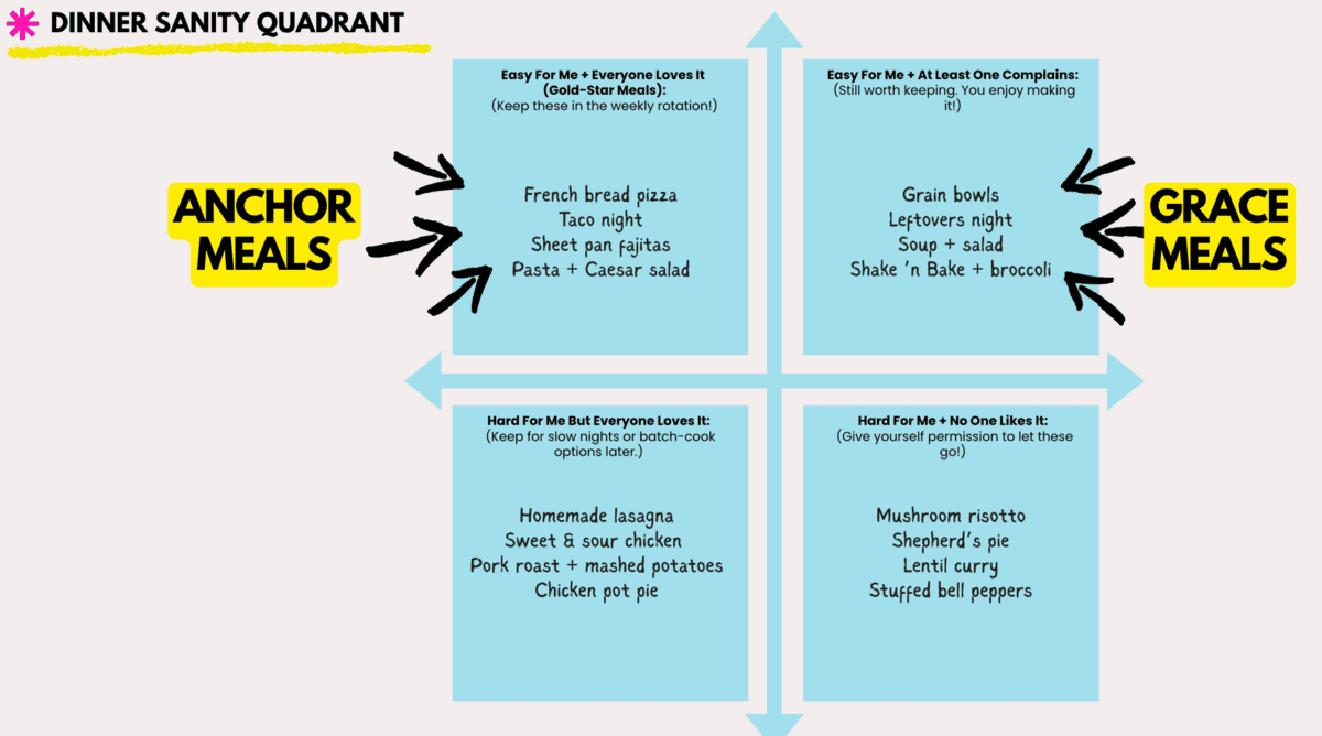 dinner sanity quadrant graphic